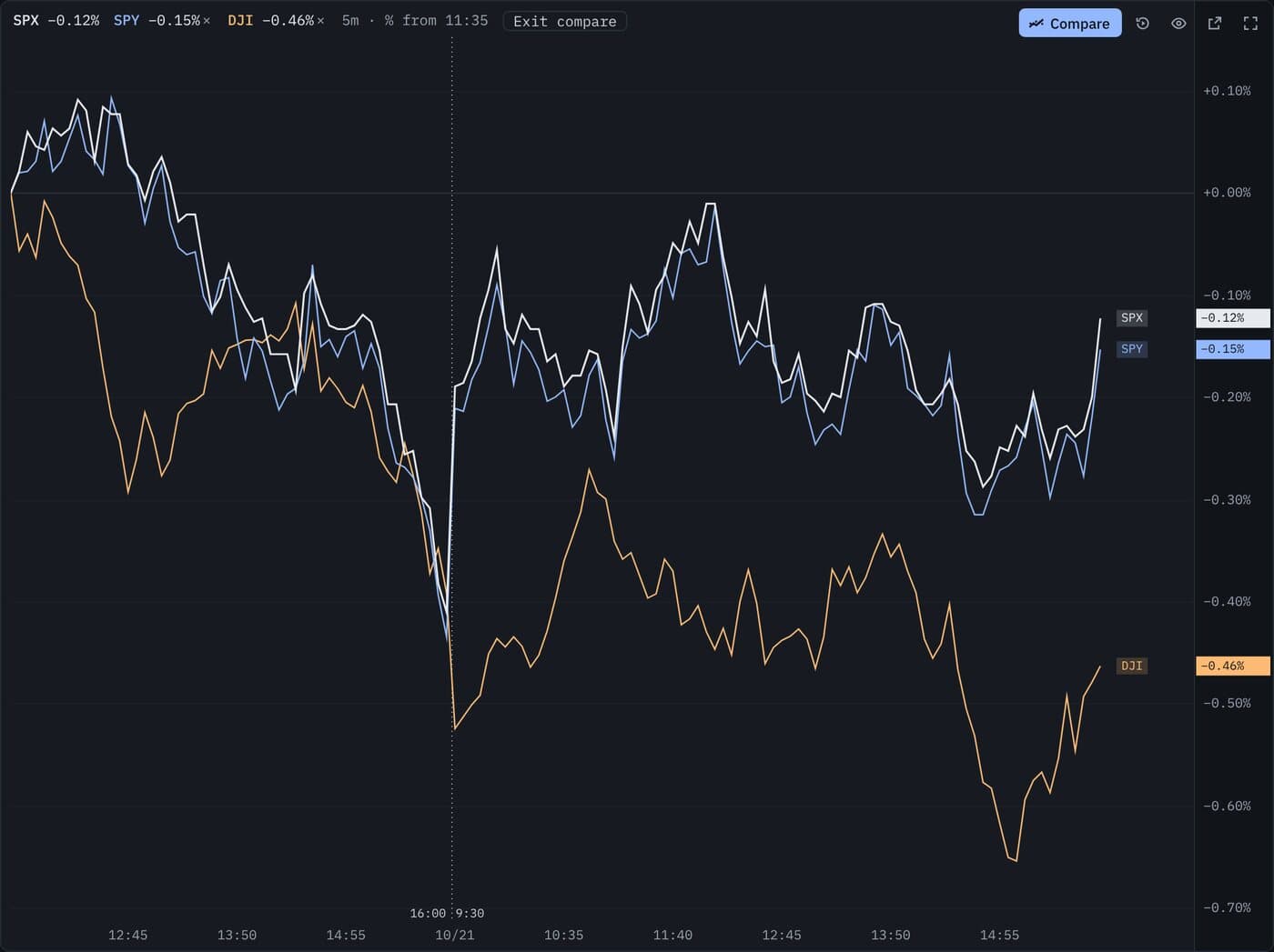 An SPX 5-minute chart in compare mode with SPY and DJI as percent lines from the same starting point, each line labelled with its change at the price axis