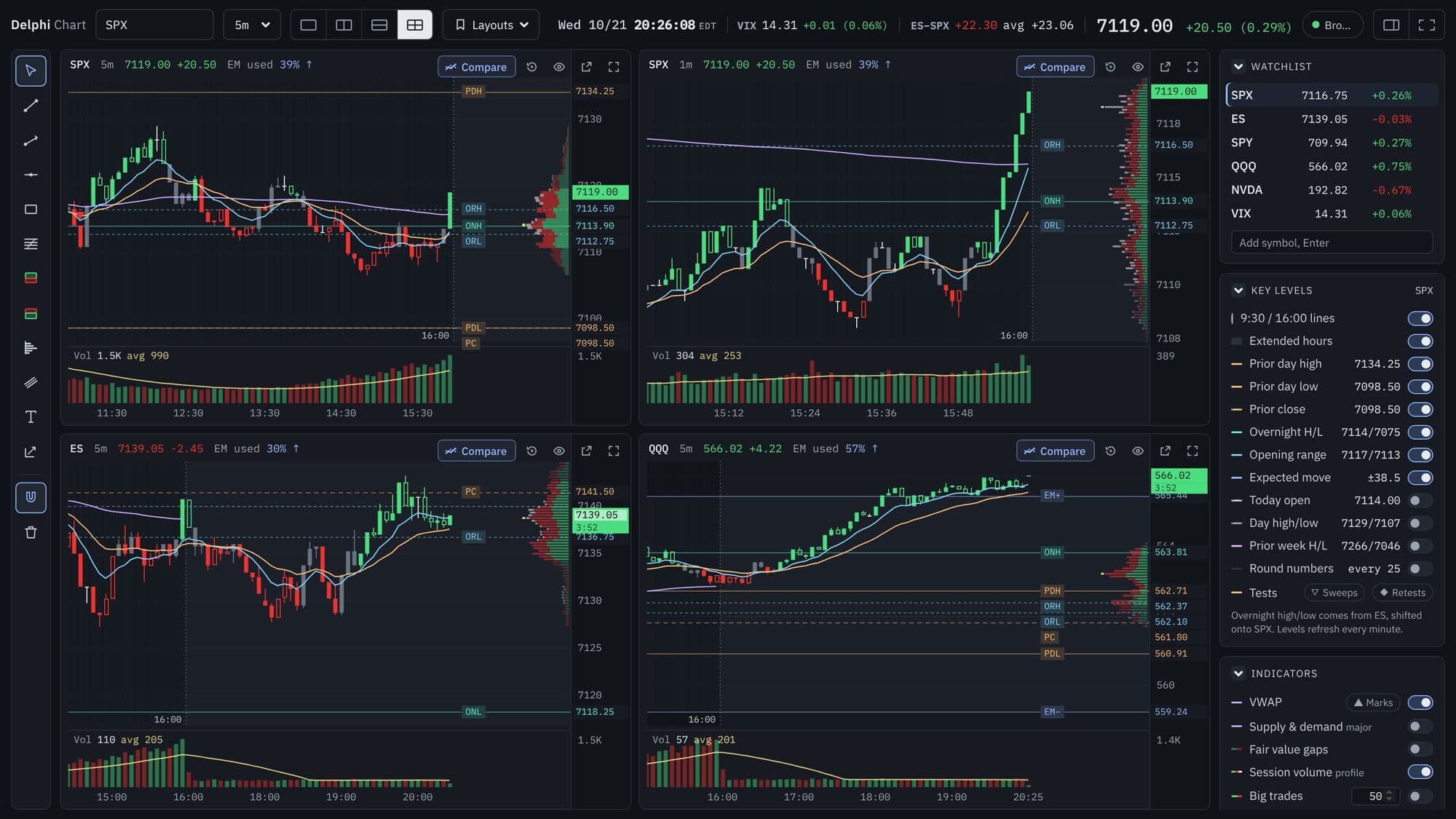Delphi Chart in the 4-chart layout with SPX 5-minute, SPX 1-minute, ES 5-minute and QQQ 5-minute charts beside the watchlist