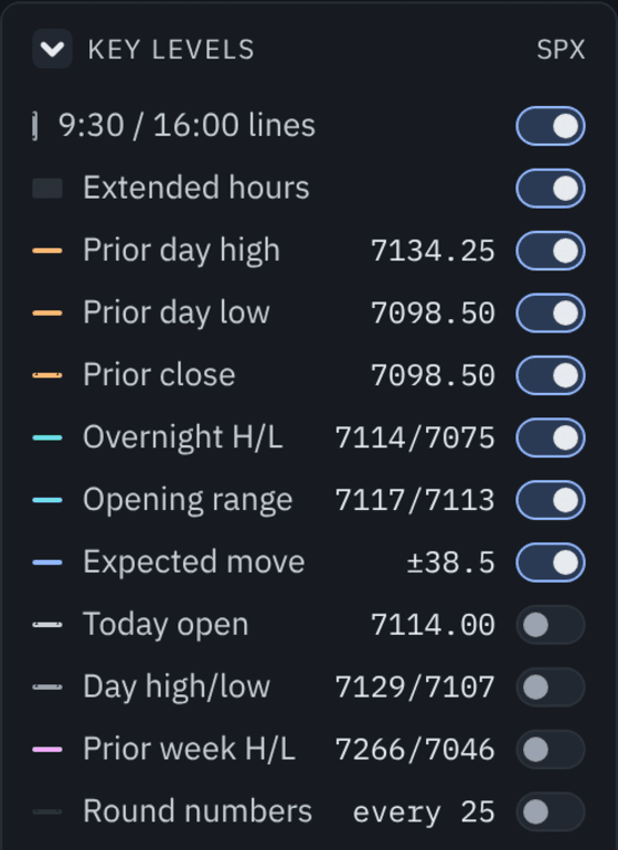 The key levels panel listing prior day high, low and close, overnight high and low, opening range, expected move, today open, day high and low, prior week and round numbers, each with its value and a switch