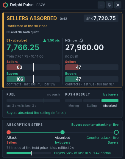 The Delphi Pulse window showing SELLERS ABSORBED confirmed at the one-minute close, with the buyers' counter-attack live