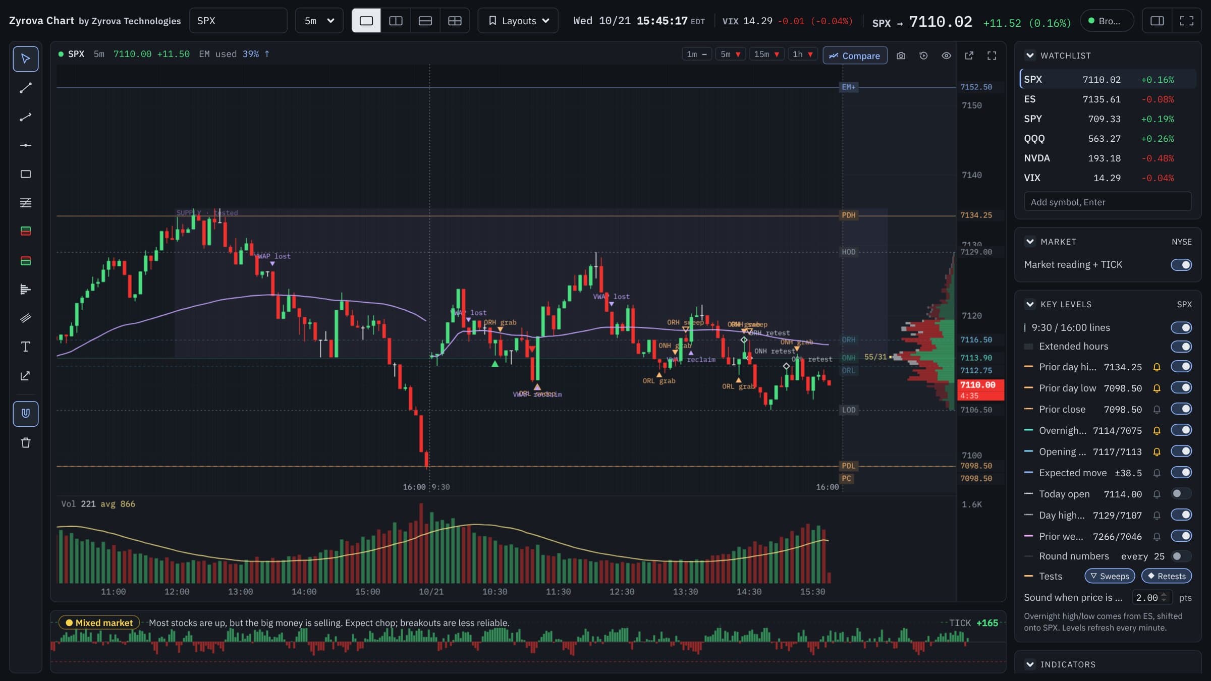 Zyrova Chart with one SPX 5-minute chart: prior day high and low, prior close, overnight high, opening range, the expected move line, VWAP, volume, the session volume profile, the trend row, the market reading strip and the key levels panel