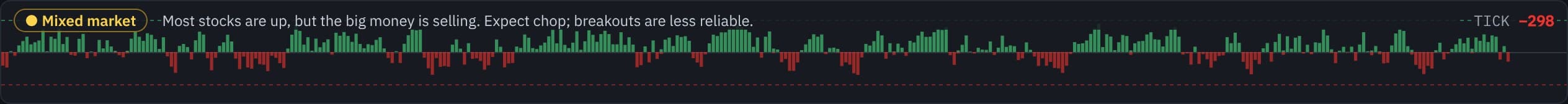 The market reading strip: a Mixed market label, the sentence Most stocks are up, but the big money is selling. Expect chop; breakouts are less reliable., and today's NYSE TICK as green and red bars