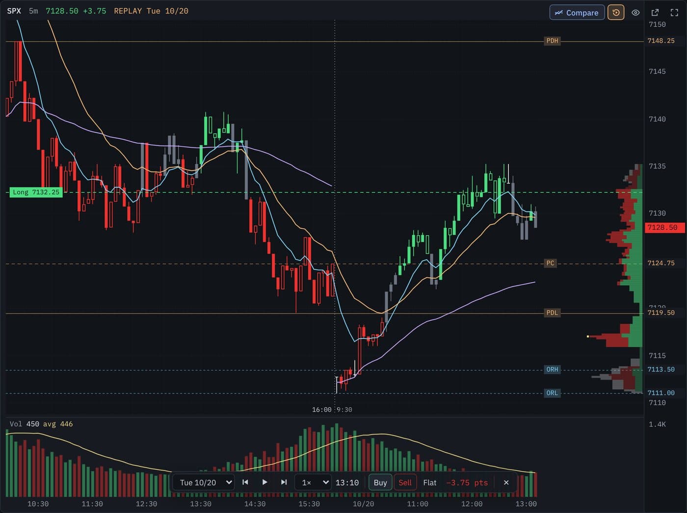 Bar replay on an SPX 5-minute chart, with a practice long entry line, the replay bar with the day, play, step, speed, Buy, Sell, Flat and the practice result in points