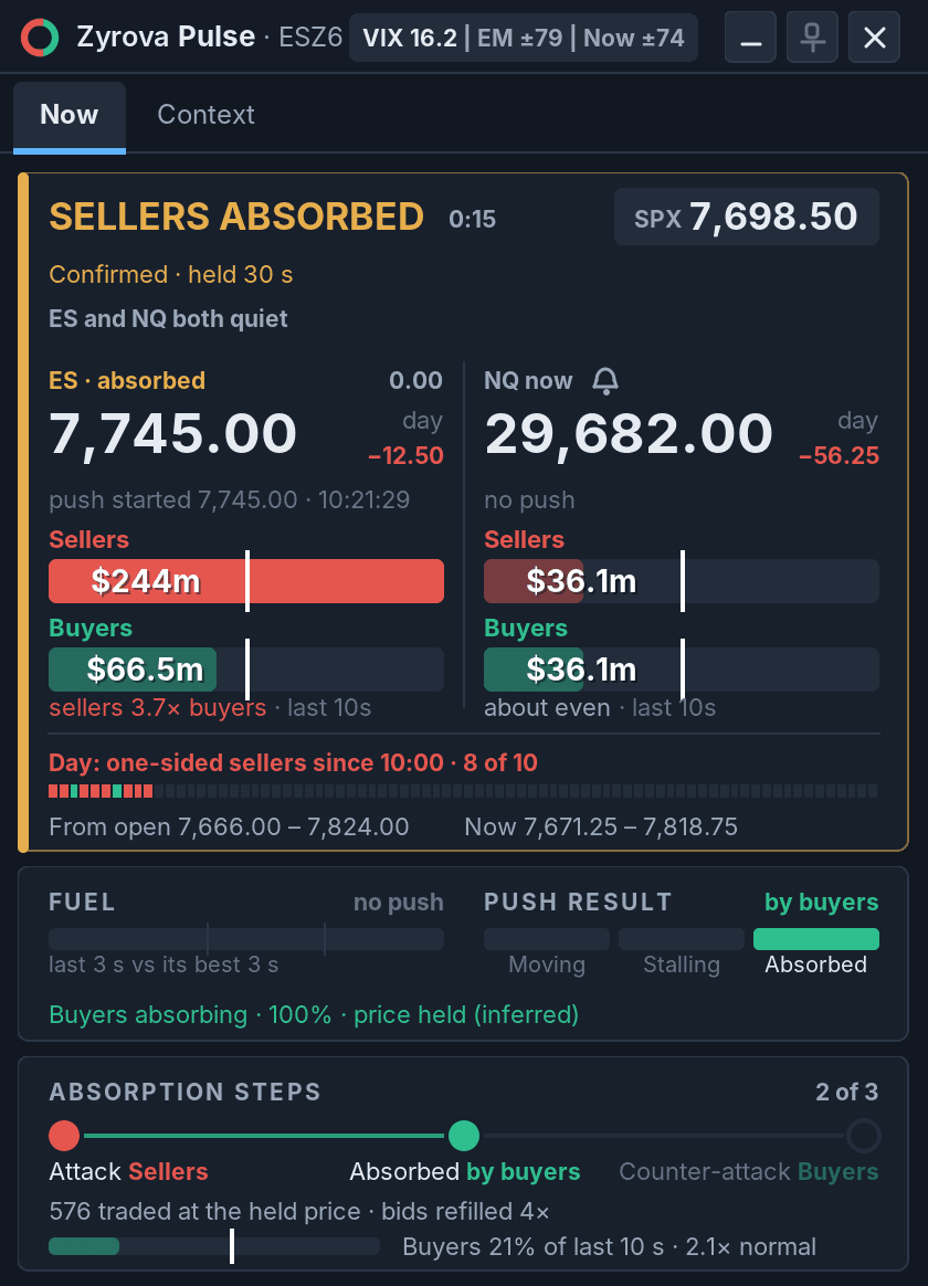 The Zyrova Pulse window showing SELLERS ABSORBED, confirmed after the selling was held for 30 seconds