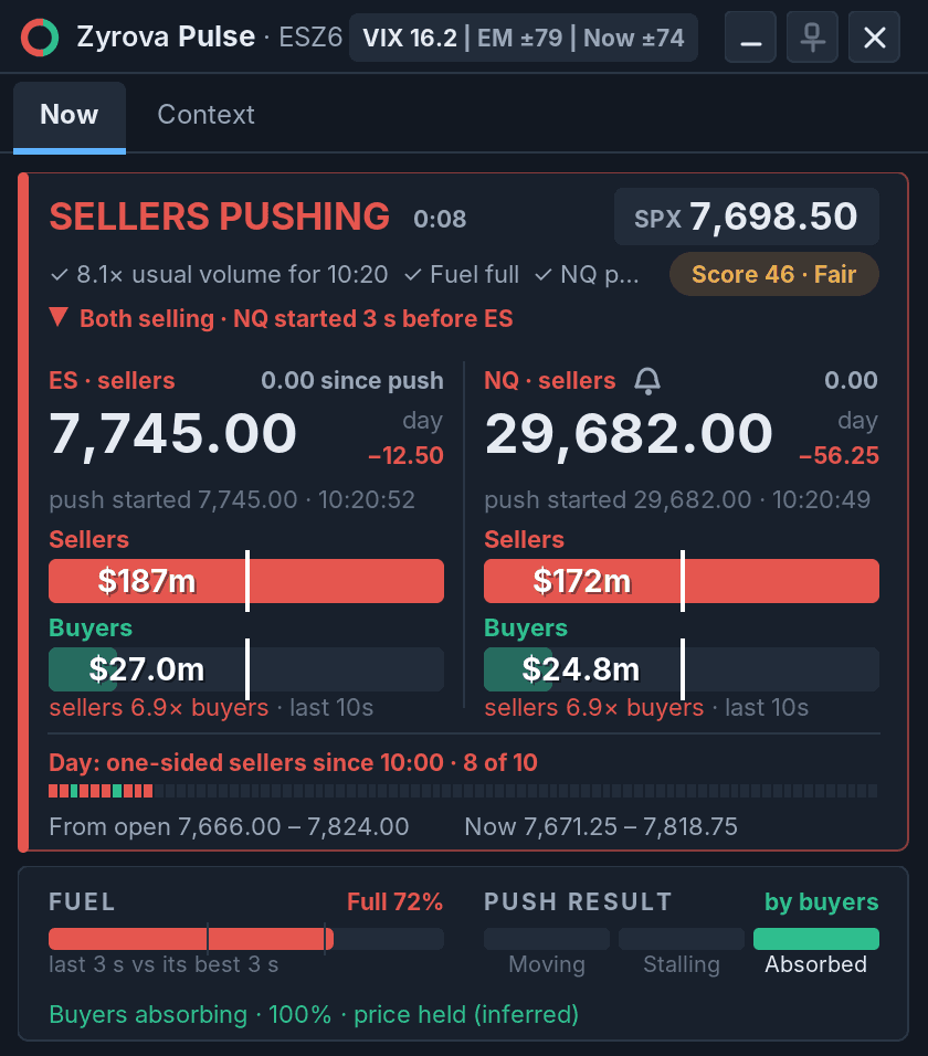 The Zyrova Pulse window showing sellers pushing on ES and NQ, with the SPX price, the one-sided day line, the expected move, fuel and push result