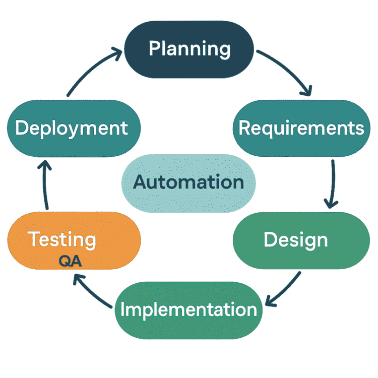 Flat-style diagram of the Software Development Life Cycle (SDLC) showing six stages—Planning, Requirements, Design, Implementation, Testing/QA, and Deployment—in a circular flow, with Automation
